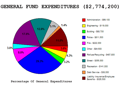 Chart of General Fund Expenses