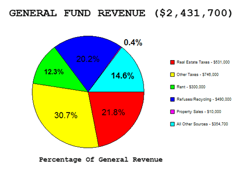 Chart of General Fund Revenue